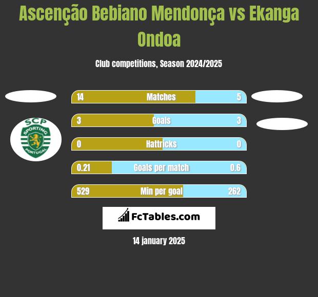 Ascenção Bebiano Mendonça vs Ekanga Ondoa h2h player stats