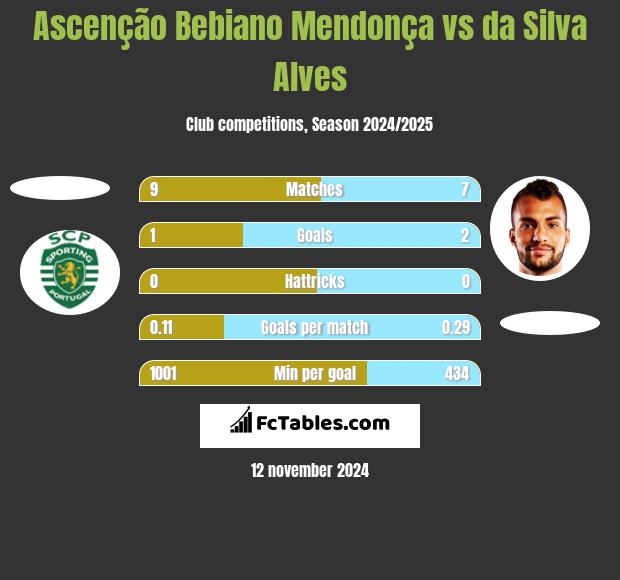 Ascenção Bebiano Mendonça vs da Silva Alves h2h player stats