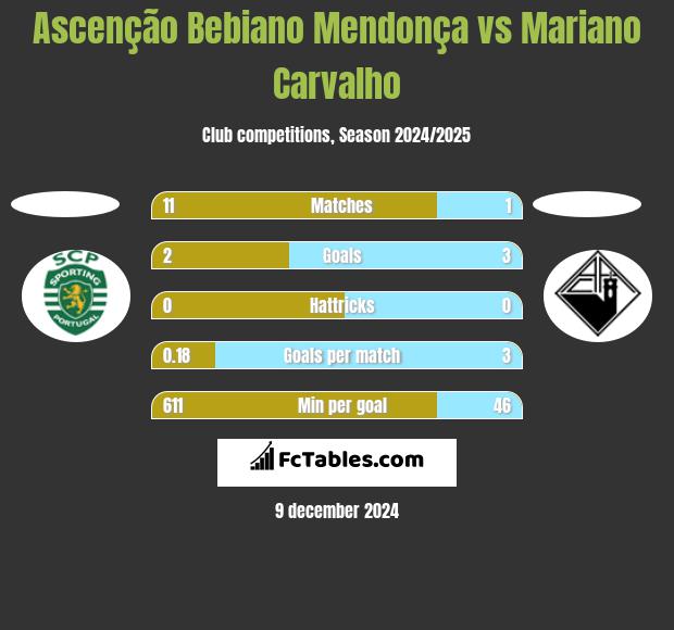 Ascenção Bebiano Mendonça vs Mariano Carvalho h2h player stats