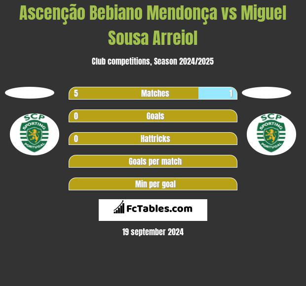 Ascenção Bebiano Mendonça vs Miguel Sousa Arreiol h2h player stats