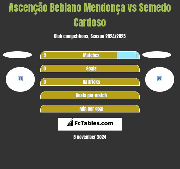 Ascenção Bebiano Mendonça vs Semedo Cardoso h2h player stats