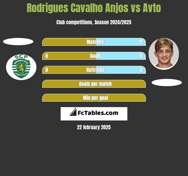 Rodrigues Cavalho Anjos vs Avto h2h player stats