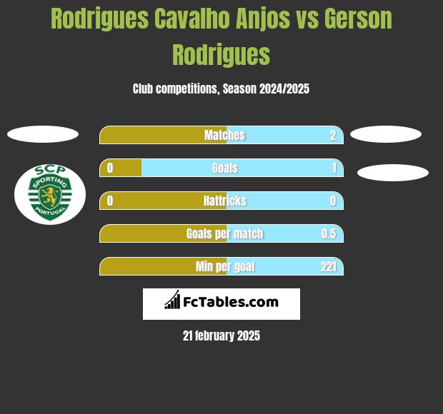 Rodrigues Cavalho Anjos vs Gerson Rodrigues h2h player stats