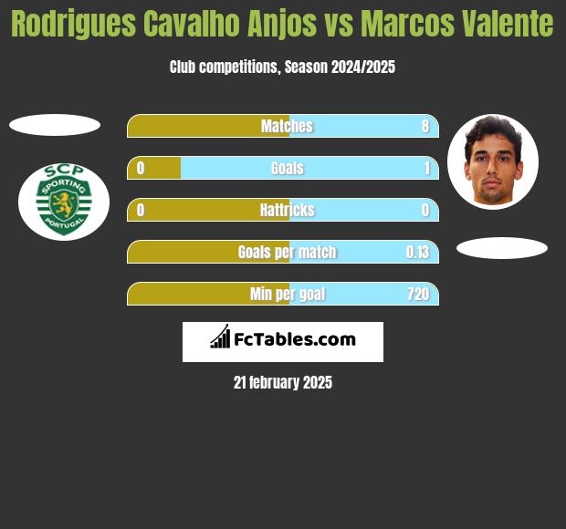 Rodrigues Cavalho Anjos vs Marcos Valente h2h player stats