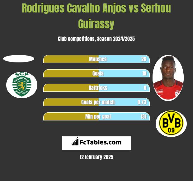 Rodrigues Cavalho Anjos vs Serhou Guirassy h2h player stats