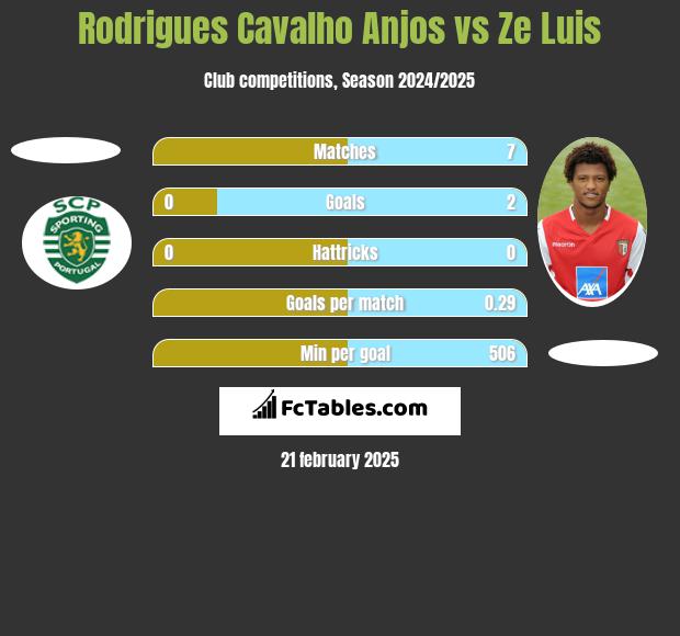 Rodrigues Cavalho Anjos vs Ze Luis h2h player stats