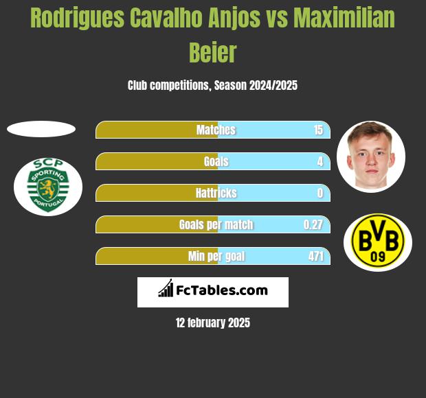 Rodrigues Cavalho Anjos vs Maximilian Beier h2h player stats