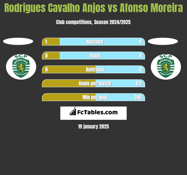 Rodrigues Cavalho Anjos vs Afonso Moreira h2h player stats