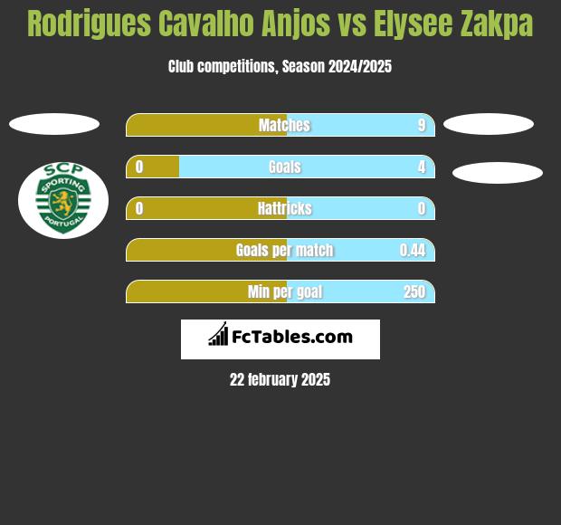 Rodrigues Cavalho Anjos vs Elysee Zakpa h2h player stats