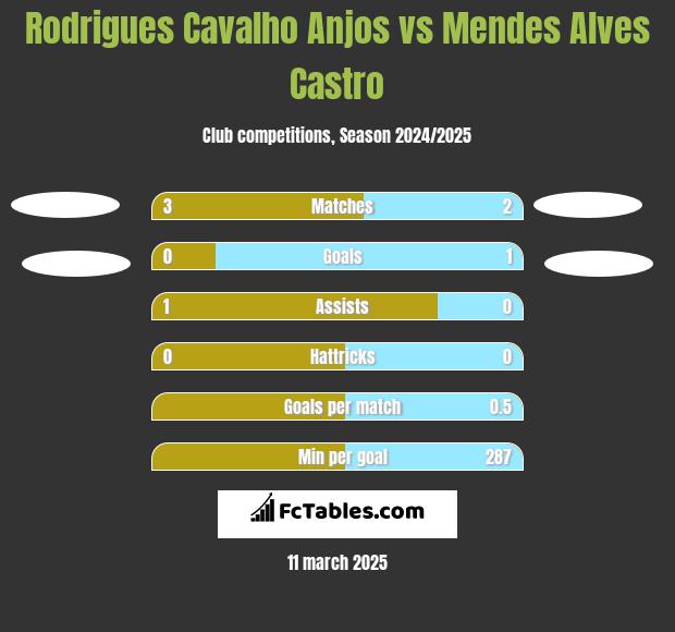 Rodrigues Cavalho Anjos vs Mendes Alves Castro h2h player stats