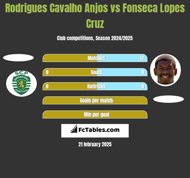 Rodrigues Cavalho Anjos vs Fonseca Lopes Cruz h2h player stats