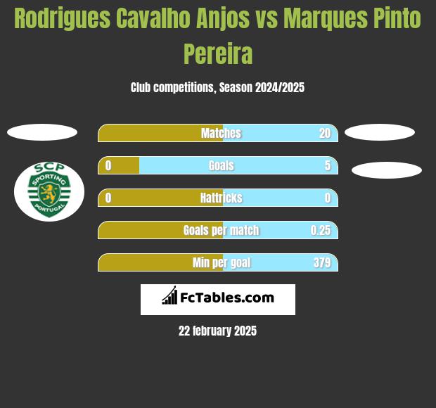 Rodrigues Cavalho Anjos vs Marques Pinto Pereira h2h player stats