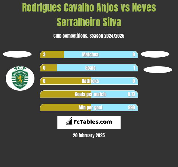 Rodrigues Cavalho Anjos vs Neves Serralheiro Silva h2h player stats