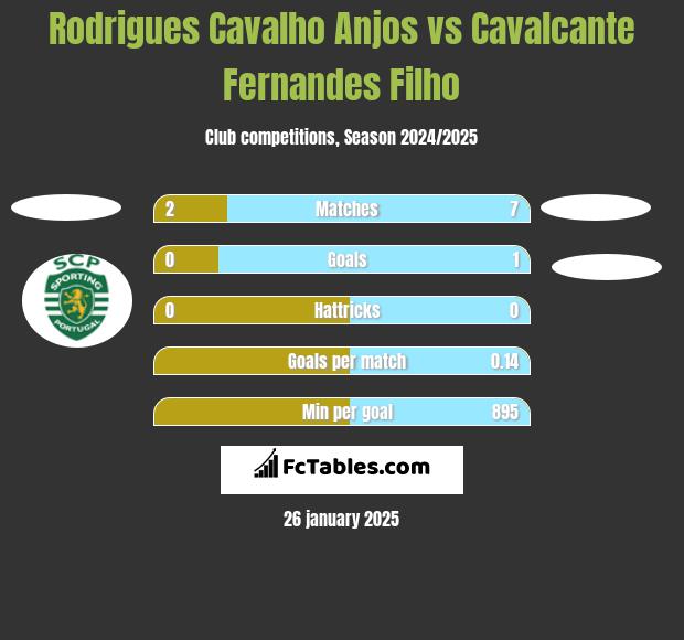 Rodrigues Cavalho Anjos vs Cavalcante Fernandes Filho h2h player stats