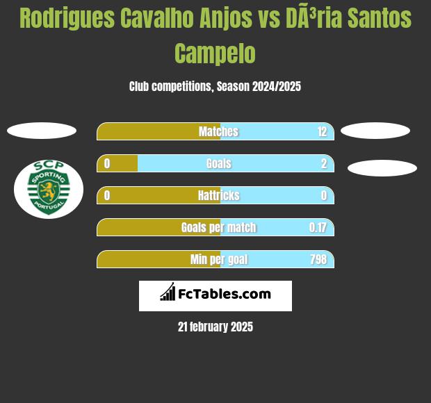 Rodrigues Cavalho Anjos vs DÃ³ria Santos Campelo h2h player stats