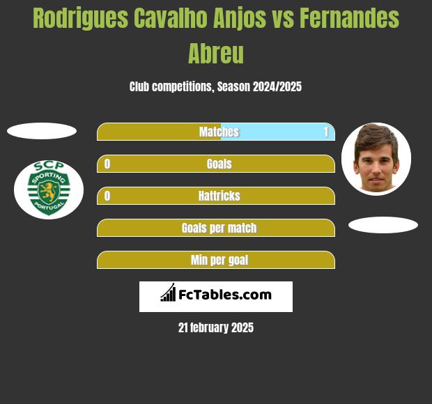 Rodrigues Cavalho Anjos vs Fernandes Abreu h2h player stats