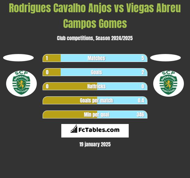 Rodrigues Cavalho Anjos vs Viegas Abreu Campos Gomes h2h player stats