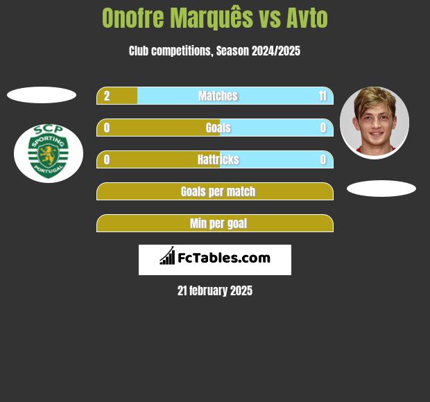 Onofre Marquês vs Avto h2h player stats