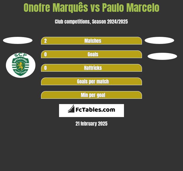 Onofre Marquês vs Paulo Marcelo h2h player stats