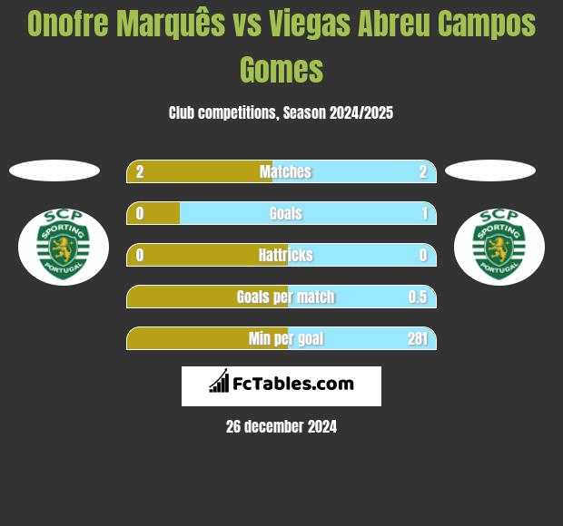 Onofre Marquês vs Viegas Abreu Campos Gomes h2h player stats