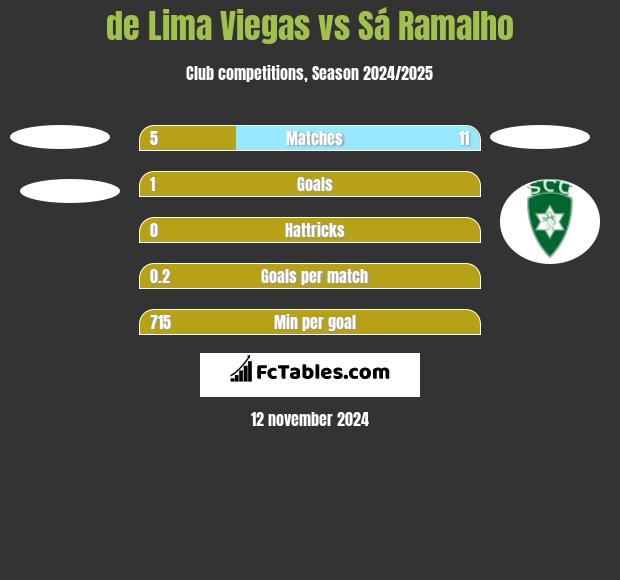 de Lima Viegas vs Sá Ramalho h2h player stats