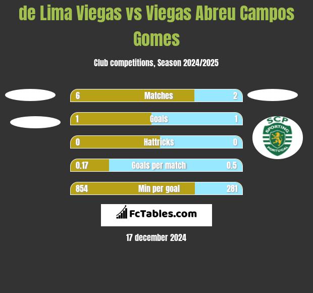 de Lima Viegas vs Viegas Abreu Campos Gomes h2h player stats