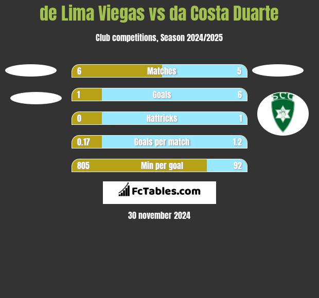 de Lima Viegas vs da Costa Duarte h2h player stats