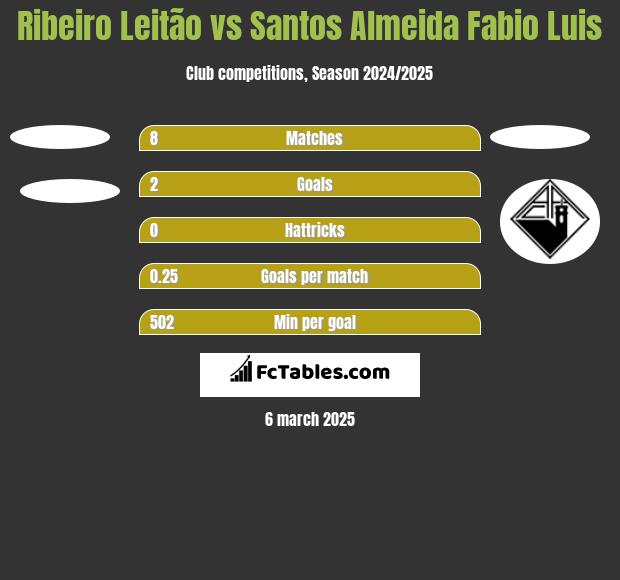 Ribeiro Leitão vs Santos Almeida Fabio Luis h2h player stats