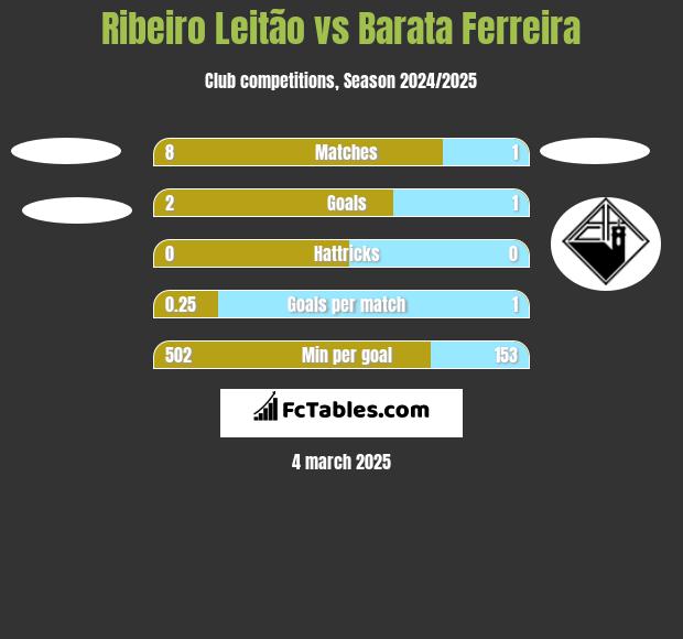 Ribeiro Leitão vs Barata Ferreira h2h player stats