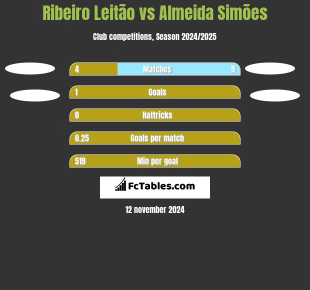 Ribeiro Leitão vs Almeida Simões h2h player stats