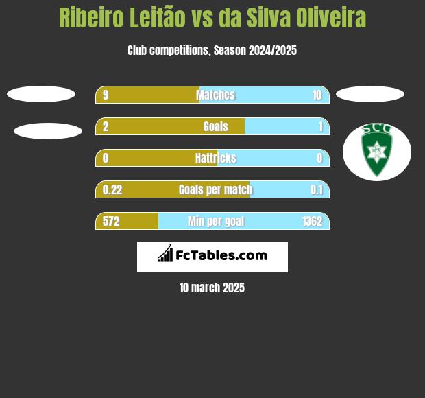 Ribeiro Leitão vs da Silva Oliveira h2h player stats