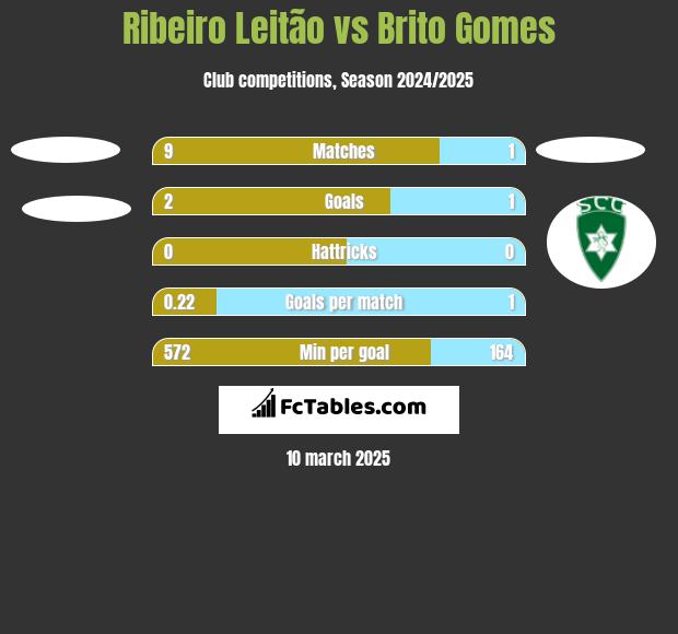 Ribeiro Leitão vs Brito Gomes h2h player stats