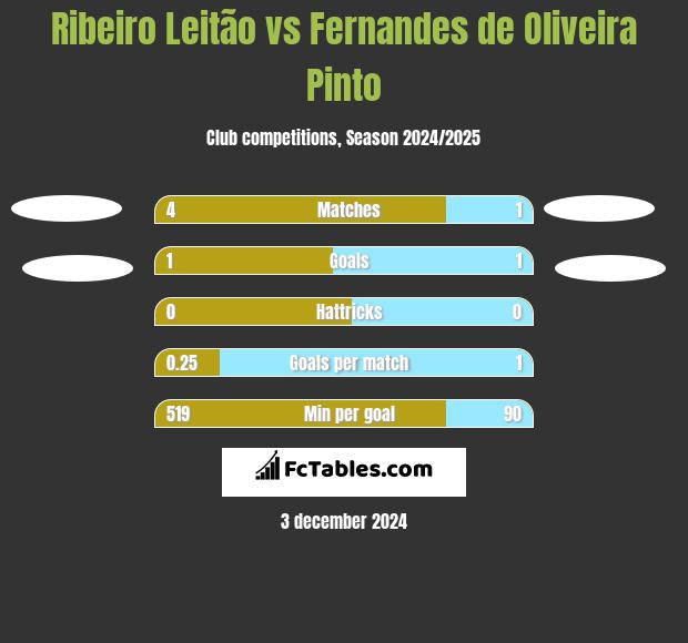 Ribeiro Leitão vs Fernandes de Oliveira Pinto h2h player stats