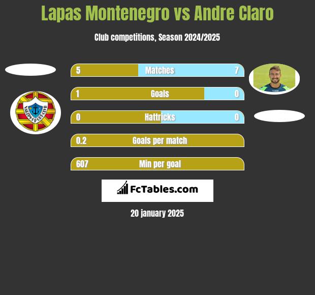 Lapas Montenegro vs Andre Claro h2h player stats