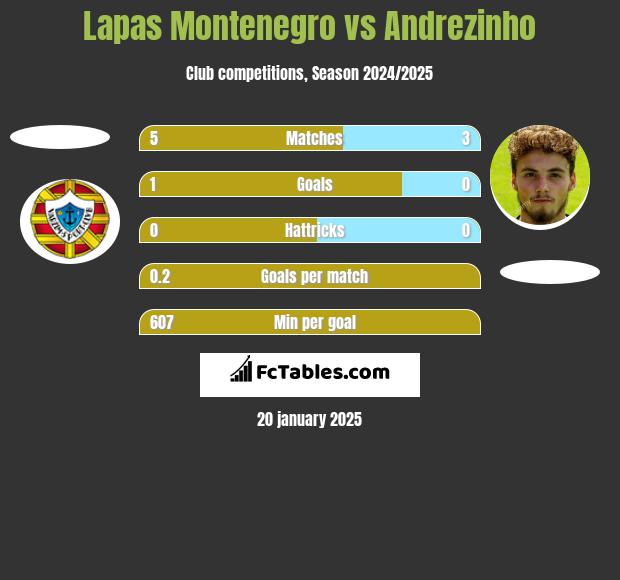 Lapas Montenegro vs Andrezinho h2h player stats