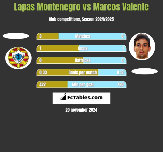 Lapas Montenegro vs Marcos Valente h2h player stats