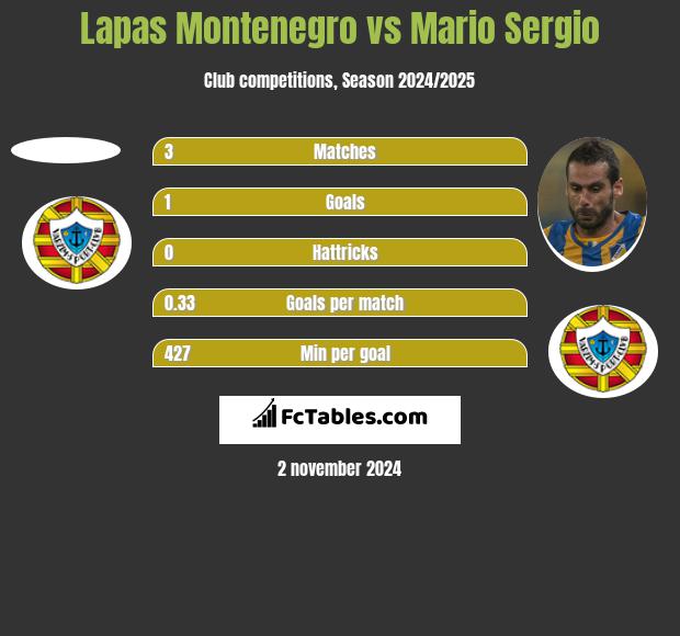 Lapas Montenegro vs Mario Sergio h2h player stats