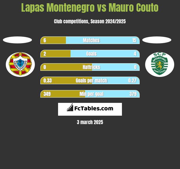 Lapas Montenegro vs Mauro Couto h2h player stats