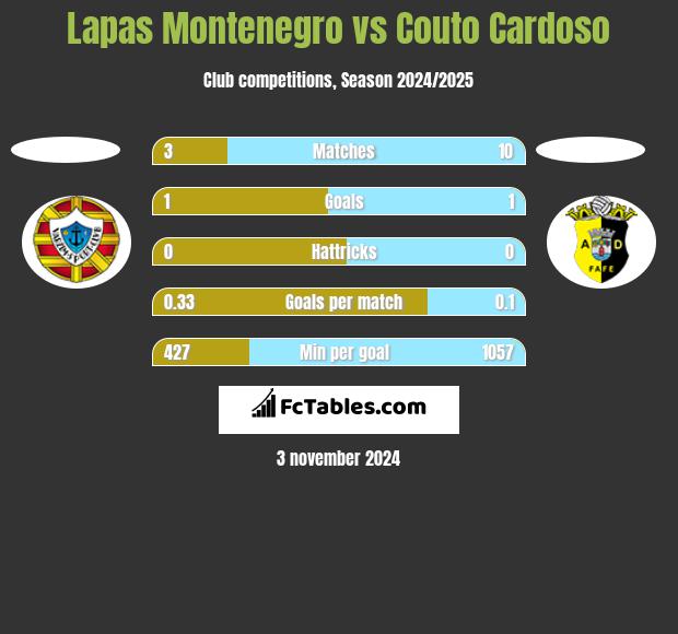 Lapas Montenegro vs Couto Cardoso h2h player stats