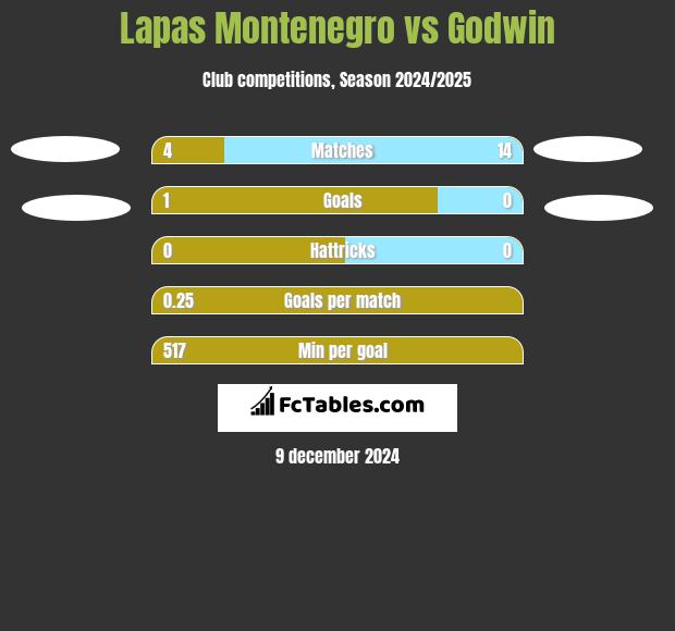 Lapas Montenegro vs Godwin h2h player stats