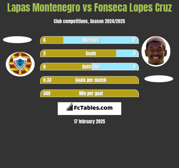 Lapas Montenegro vs Fonseca Lopes Cruz h2h player stats