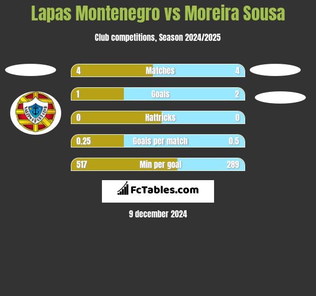 Lapas Montenegro vs Moreira Sousa h2h player stats