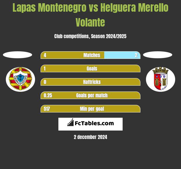 Lapas Montenegro vs Helguera Merello Volante h2h player stats