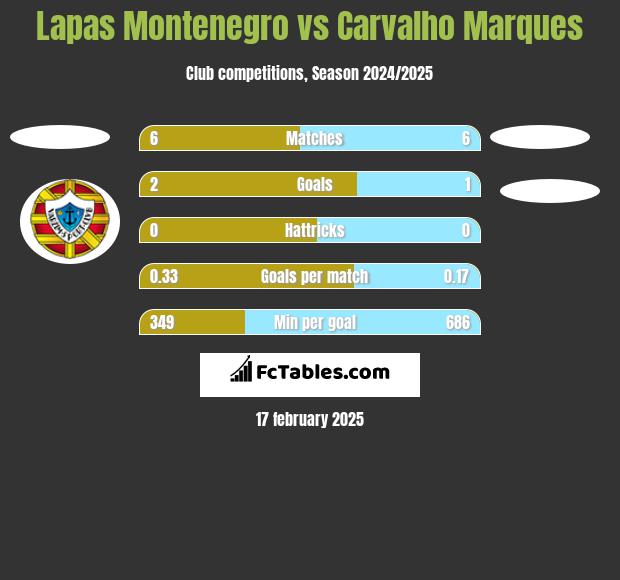 Lapas Montenegro vs Carvalho Marques h2h player stats