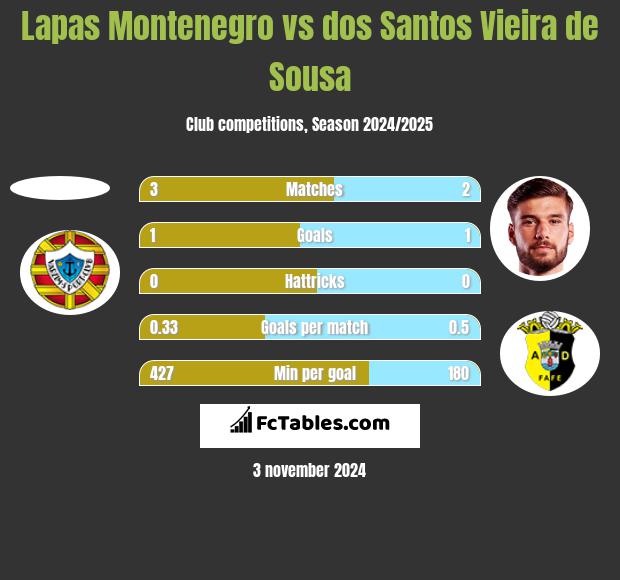 Lapas Montenegro vs dos Santos Vieira de Sousa h2h player stats