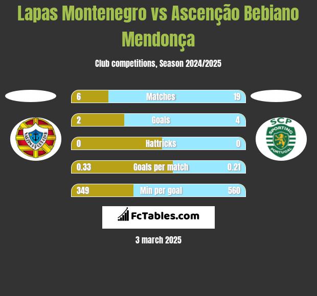 Lapas Montenegro vs Ascenção Bebiano Mendonça h2h player stats