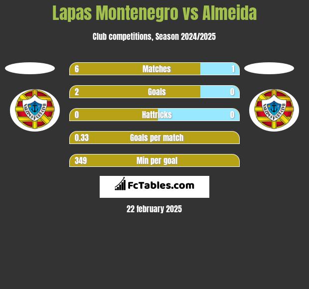 Lapas Montenegro vs Almeida h2h player stats