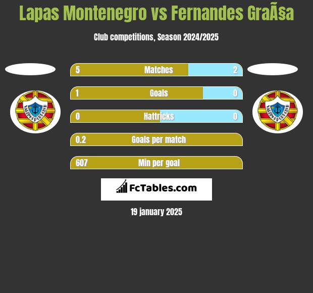 Lapas Montenegro vs Fernandes GraÃ§a h2h player stats