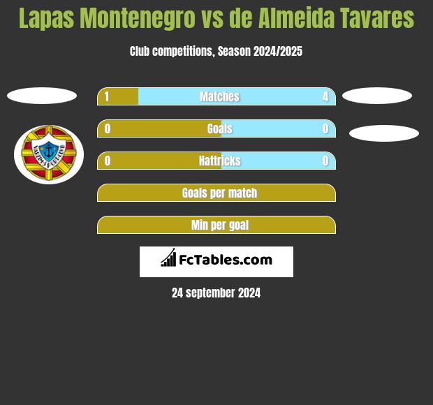 Lapas Montenegro vs de Almeida Tavares h2h player stats