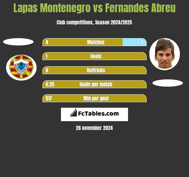 Lapas Montenegro vs Fernandes Abreu h2h player stats